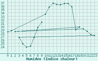 Courbe de l'humidex pour Lerida (Esp)