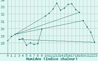 Courbe de l'humidex pour Gibraltar (UK)