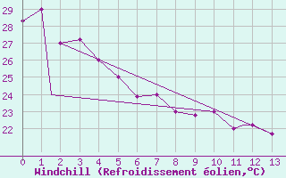 Courbe du refroidissement olien pour Lihue, Lihue Airport