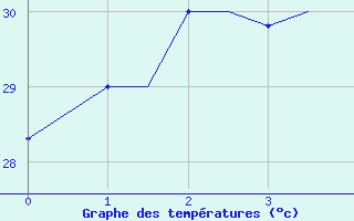 Courbe de tempratures pour Merauke / Mopah