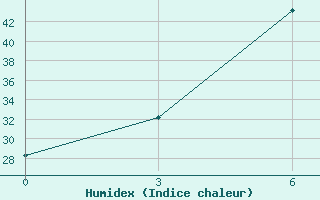 Courbe de l'humidex pour Chitradurga