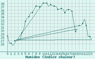 Courbe de l'humidex pour Adler