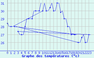 Courbe de tempratures pour Rhodes Airport