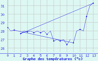 Courbe de tempratures pour Le Lamentin