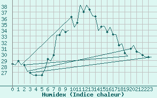 Courbe de l'humidex pour Napoli / Capodichino