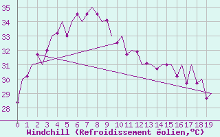 Courbe du refroidissement olien pour Chon Buri