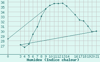 Courbe de l'humidex pour Ploce