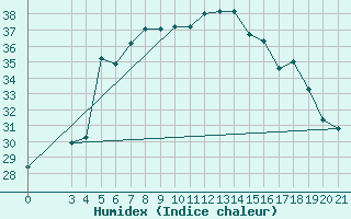 Courbe de l'humidex pour Skyros Island