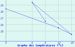 Courbe de tempratures pour Honiara