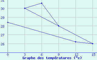 Courbe de tempratures pour Rote / Baa