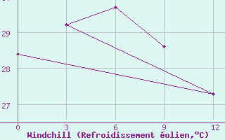 Courbe du refroidissement olien pour Luwuk / Bubung