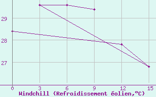 Courbe du refroidissement olien pour Ternate / Babullah