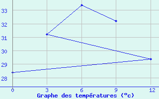 Courbe de tempratures pour Cotobato