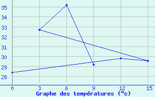 Courbe de tempratures pour Nha Be