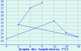 Courbe de tempratures pour Mongla