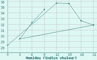 Courbe de l'humidex pour Kasteli Airport