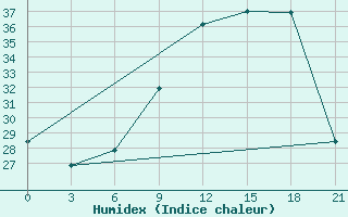 Courbe de l'humidex pour Logrono (Esp)