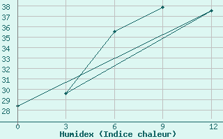 Courbe de l'humidex pour Pyandj