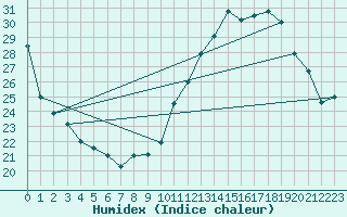 Courbe de l'humidex pour Toulouse-Francazal (31)
