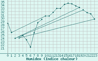 Courbe de l'humidex pour Hyres (83)