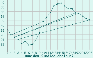 Courbe de l'humidex pour Le Luc - Cannet des Maures (83)