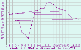 Courbe du refroidissement olien pour Hyres (83)