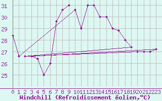 Courbe du refroidissement olien pour Capo Bellavista