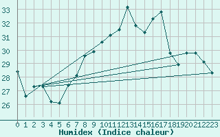 Courbe de l'humidex pour Pully-Lausanne (Sw)