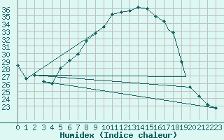 Courbe de l'humidex pour Caslav