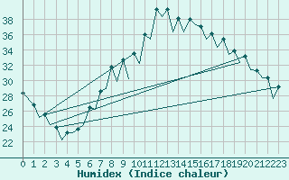 Courbe de l'humidex pour Gerona (Esp)