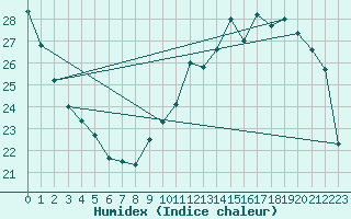 Courbe de l'humidex pour Melun (77)