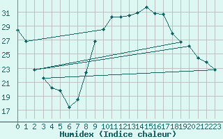 Courbe de l'humidex pour Nevers (58)