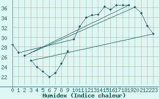 Courbe de l'humidex pour Le Mans (72)