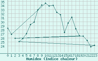 Courbe de l'humidex pour Poysdorf