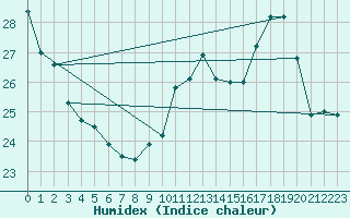 Courbe de l'humidex pour Limoges (87)