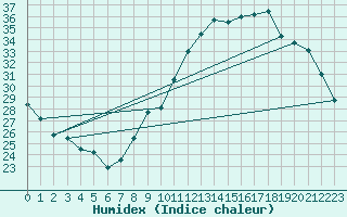 Courbe de l'humidex pour Toulouse-Blagnac (31)