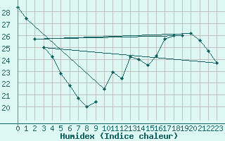 Courbe de l'humidex pour Limoges (87)