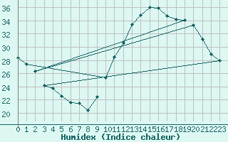 Courbe de l'humidex pour La Baeza (Esp)