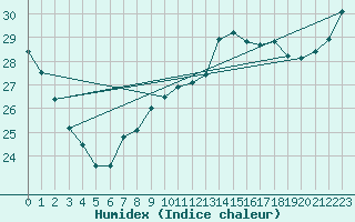 Courbe de l'humidex pour San Fernando