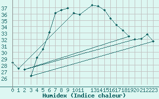 Courbe de l'humidex pour Bet Dagan