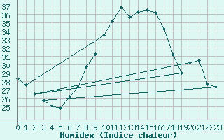 Courbe de l'humidex pour Constance (All)