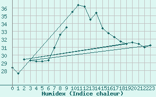 Courbe de l'humidex pour Cap Mele (It)