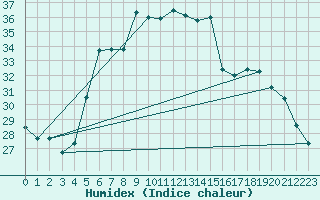 Courbe de l'humidex pour Palic