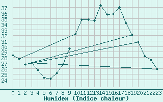Courbe de l'humidex pour Montpellier (34)
