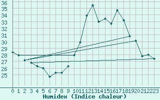 Courbe de l'humidex pour Cap Cpet (83)