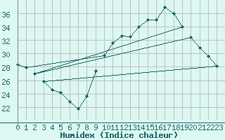 Courbe de l'humidex pour Avignon (84)