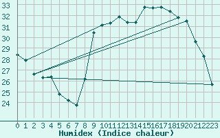 Courbe de l'humidex pour Carpentras (84)