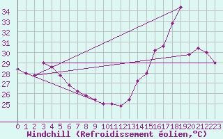 Courbe du refroidissement olien pour Progreso, Yuc.
