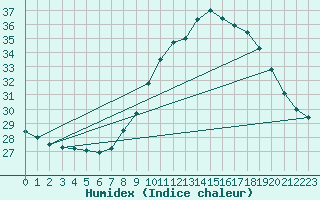 Courbe de l'humidex pour Orange (84)