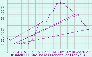 Courbe du refroidissement olien pour El Oued